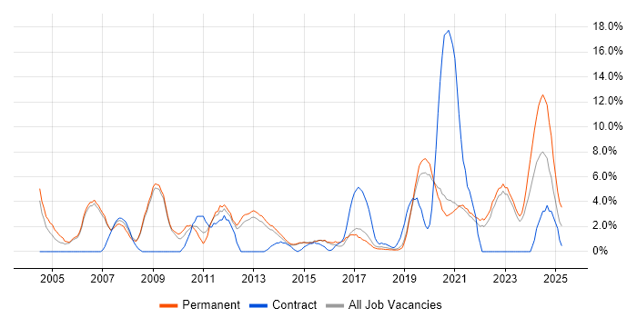 Job vacancy trend for Management Information System in Horsham