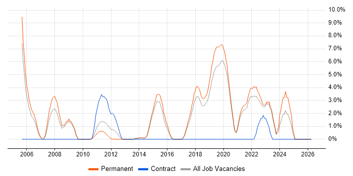 Manual Testing job vacancy trend in Horsham