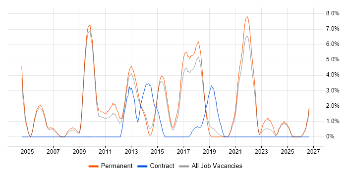 Manufacturing job vacancy trend in Horsham