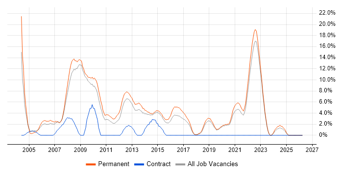 Mathematics job vacancy trend in Horsham