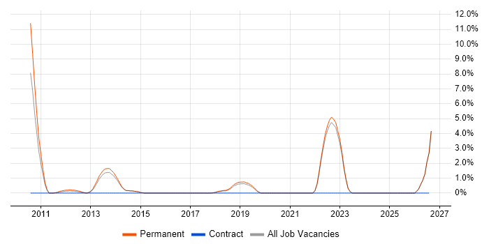 MATLAB job vacancy trend in Horsham