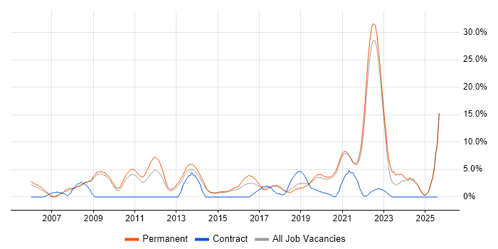 Job vacancy trend for Mentoring in Horsham