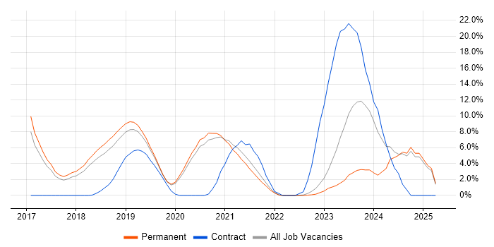 Job vacancy trend for Microservices in Horsham Job vacancy trend for Microservices in Horsham