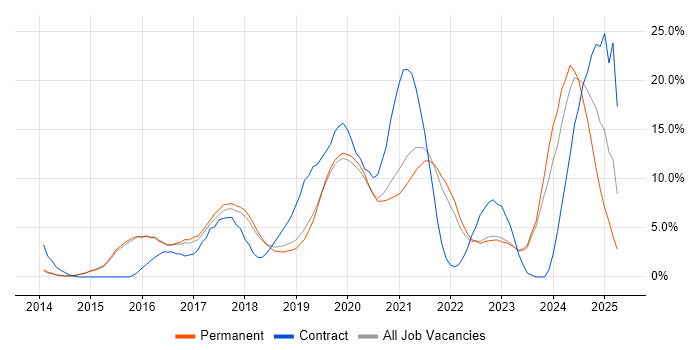 Job vacancy trend for Microsoft 365 in Horsham