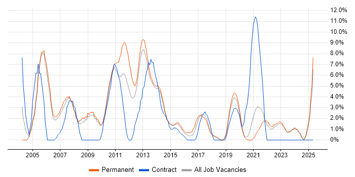 Job vacancy trend for Microsoft Certification in Horsham