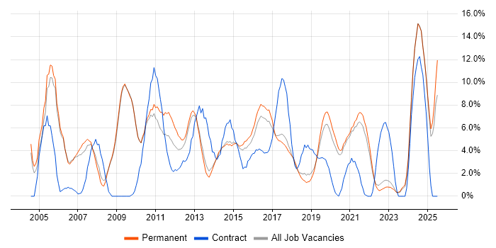 Job vacancy trend for Microsoft Exchange in Horsham