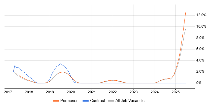 Job vacancy trend for Microsoft Intune in Horsham