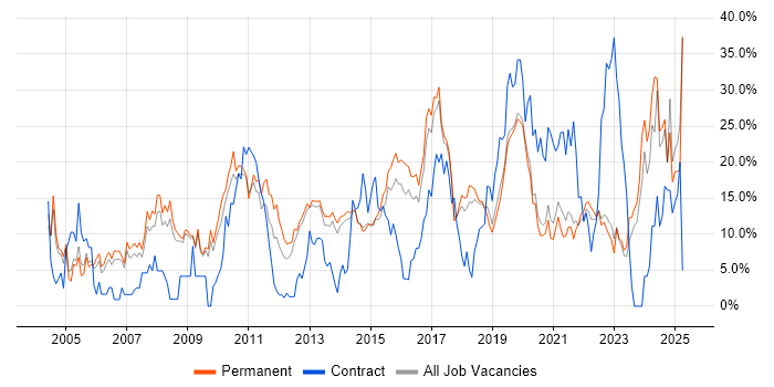 Job vacancy trend for Microsoft in Horsham