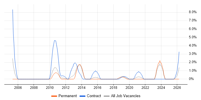 Middleware job vacancy trend in Horsham