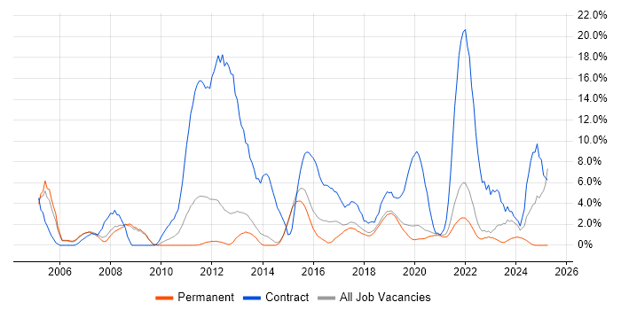 Job vacancy trend for Migration in Horsham