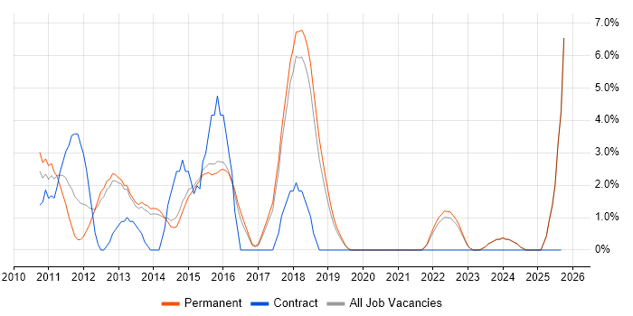 Mobile App job vacancy trend in Horsham