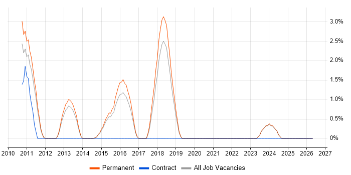 Mobile Application Development job vacancy trend in Horsham
