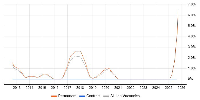 Mobile Development job vacancy trend in Horsham