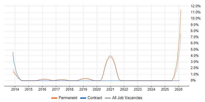 Mobile Device Management job vacancy trend in Horsham