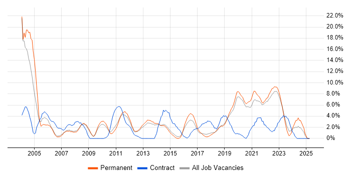 Job vacancy trend for Microsoft Excel in Horsham