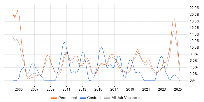 Job vacancy trend for Microsoft Office in Horsham