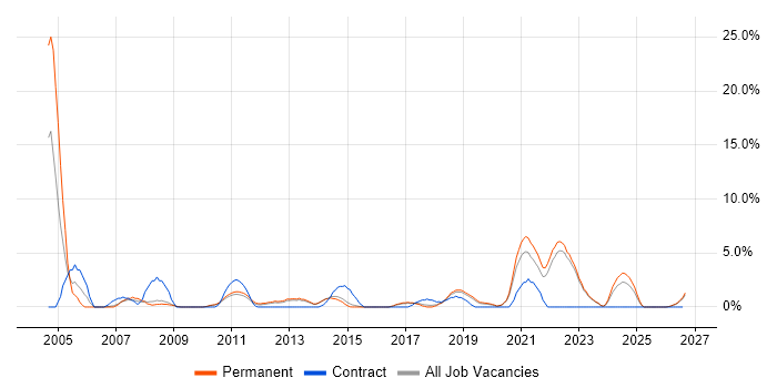 Microsoft PowerPoint job vacancy trend in Horsham