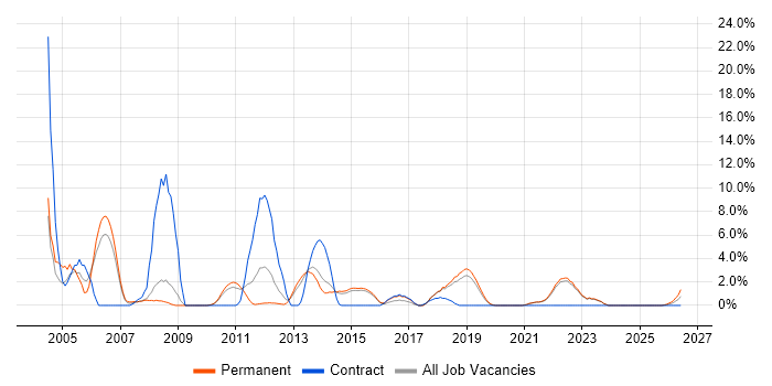 Microsoft Project job vacancy trend in Horsham