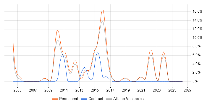 Multithreading job vacancy trend in Horsham