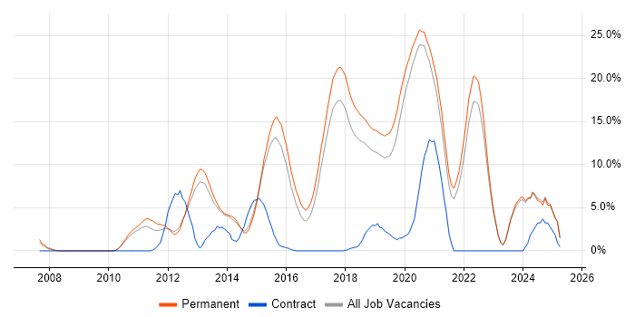 Job vacancy trend for MVC in Horsham Job vacancy trend for MVC in Horsham