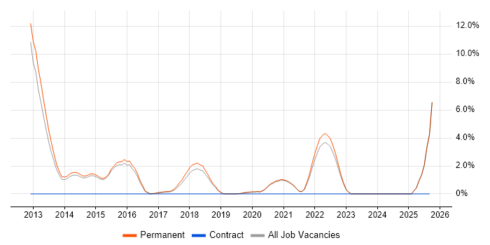 MVVM job vacancy trend in Horsham