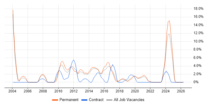 Network Engineer job vacancy trend in Horsham