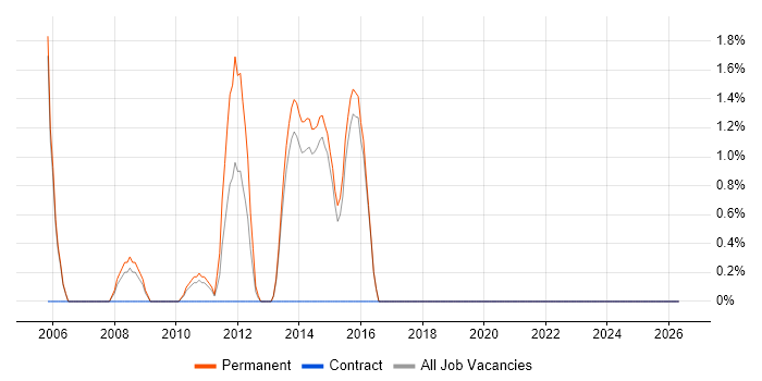 Network Manager job vacancy trend in Horsham