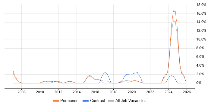 Network Security job vacancy trend in Horsham
