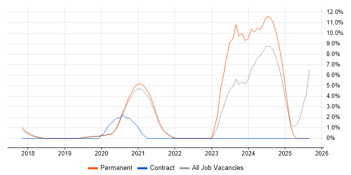 NIST job vacancy trend in Horsham