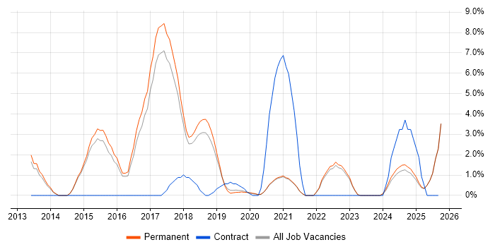 Node.js job vacancy trend in Horsham