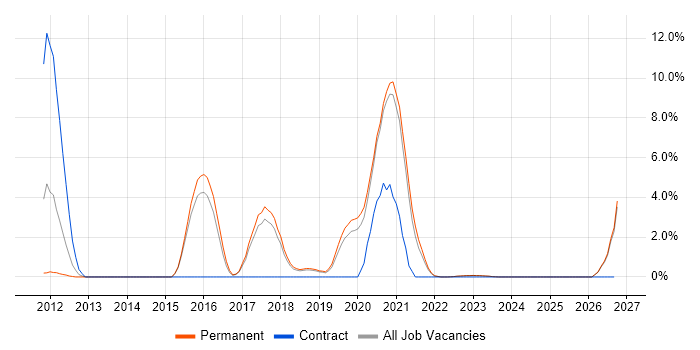 NoSQL job vacancy trend in Horsham