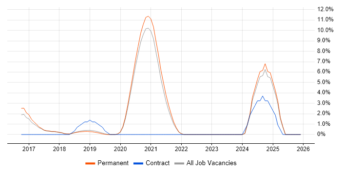 OAuth job vacancy trend in Horsham