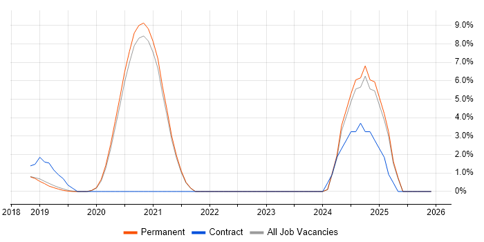 OAuth2 job vacancy trend in Horsham
