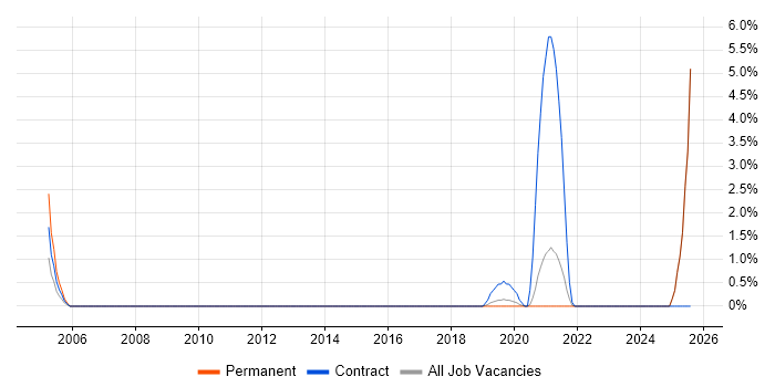 Job vacancy trend for Office Automation in Horsham