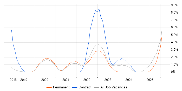 Job vacancy trend for Onboarding in Horsham