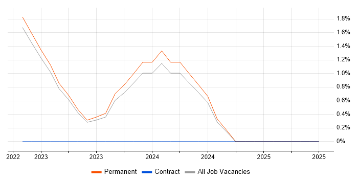 Job vacancy trend for OneDrive in Horsham