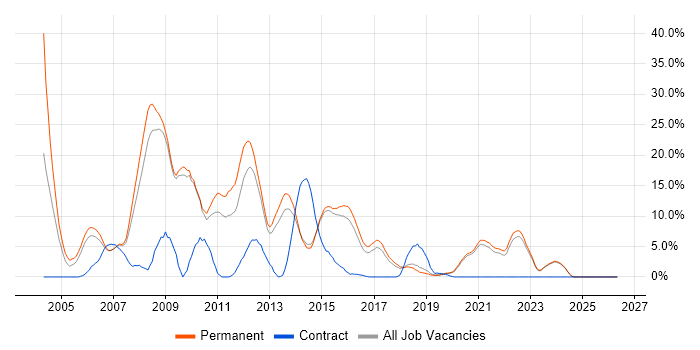 OO job vacancy trend in Horsham