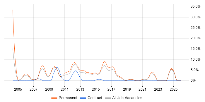 OOP job vacancy trend in Horsham