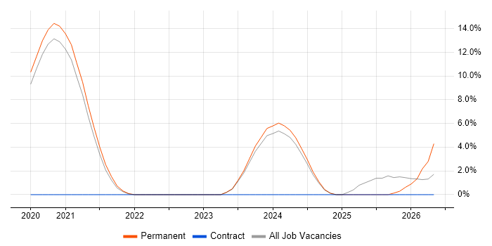 OWASP job vacancy trend in Horsham