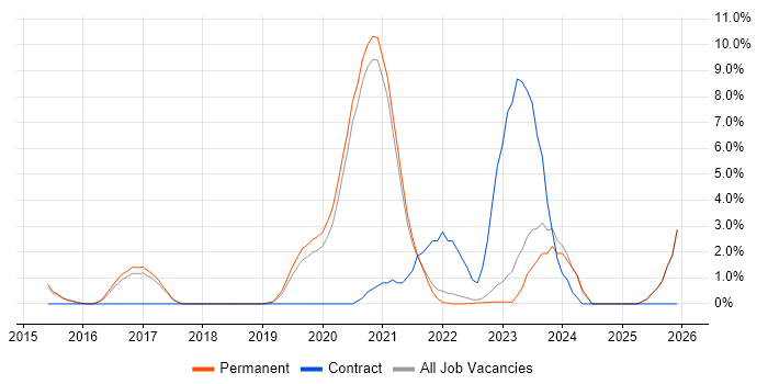 PaaS job vacancy trend in Horsham