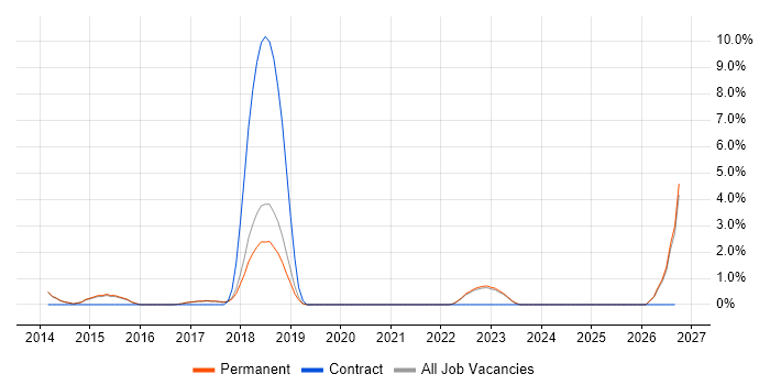 Pay per click job vacancy trend in Horsham