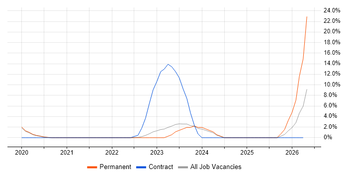 PCI DSS job vacancy trend in Horsham