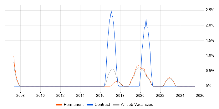 Job vacancy trend for Penetration Testing in Horsham
