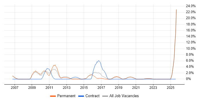 Job vacancy trend for People Management in Horsham