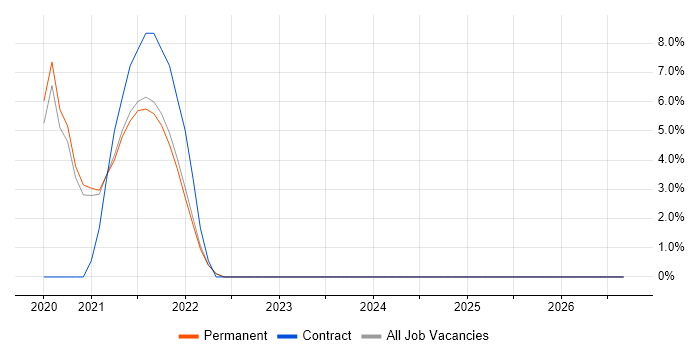 Performance Engineer job vacancy trend in Horsham