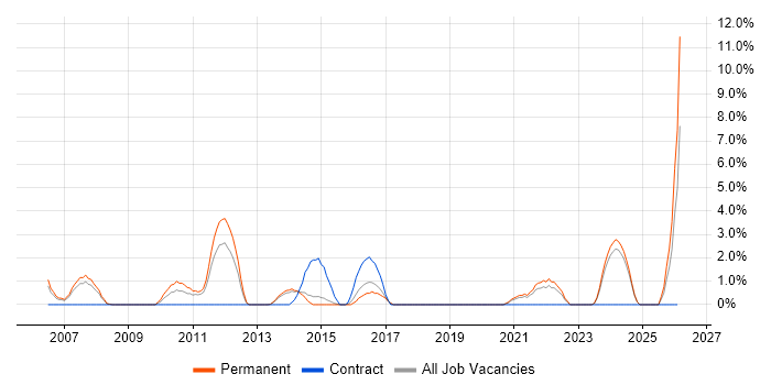 Performance Management job vacancy trend in Horsham