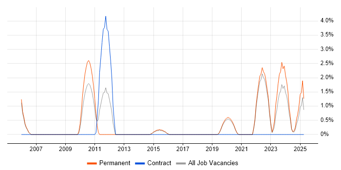 Job vacancy trend for Performance Metrics in Horsham