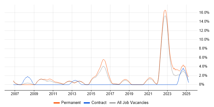 Job vacancy trend for PhD in Horsham Job vacancy trend for PhD in Horsham