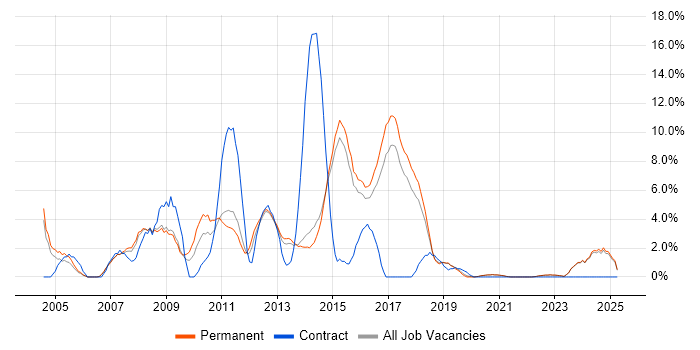 Job vacancy trend for PHP in Horsham