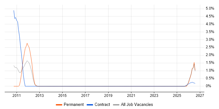 Planning and Forecasting job vacancy trend in Horsham